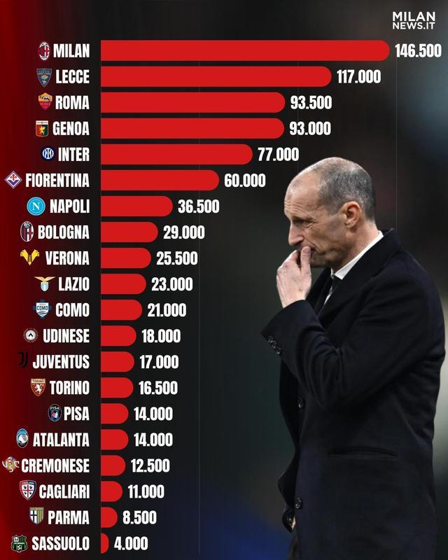 Baccarat-米兰本赛季因违规已被罚款超14万欧元，意甲所有俱乐部最多